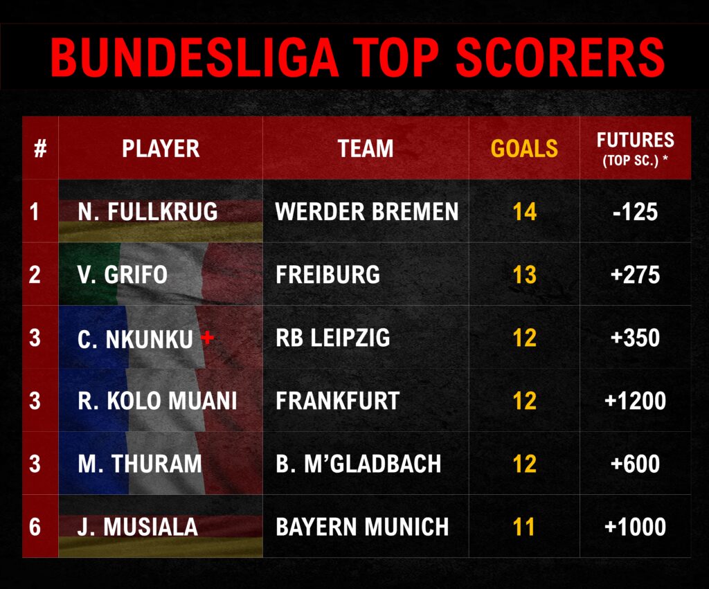 Bundesliga Feature Who Will Be Top Gun?