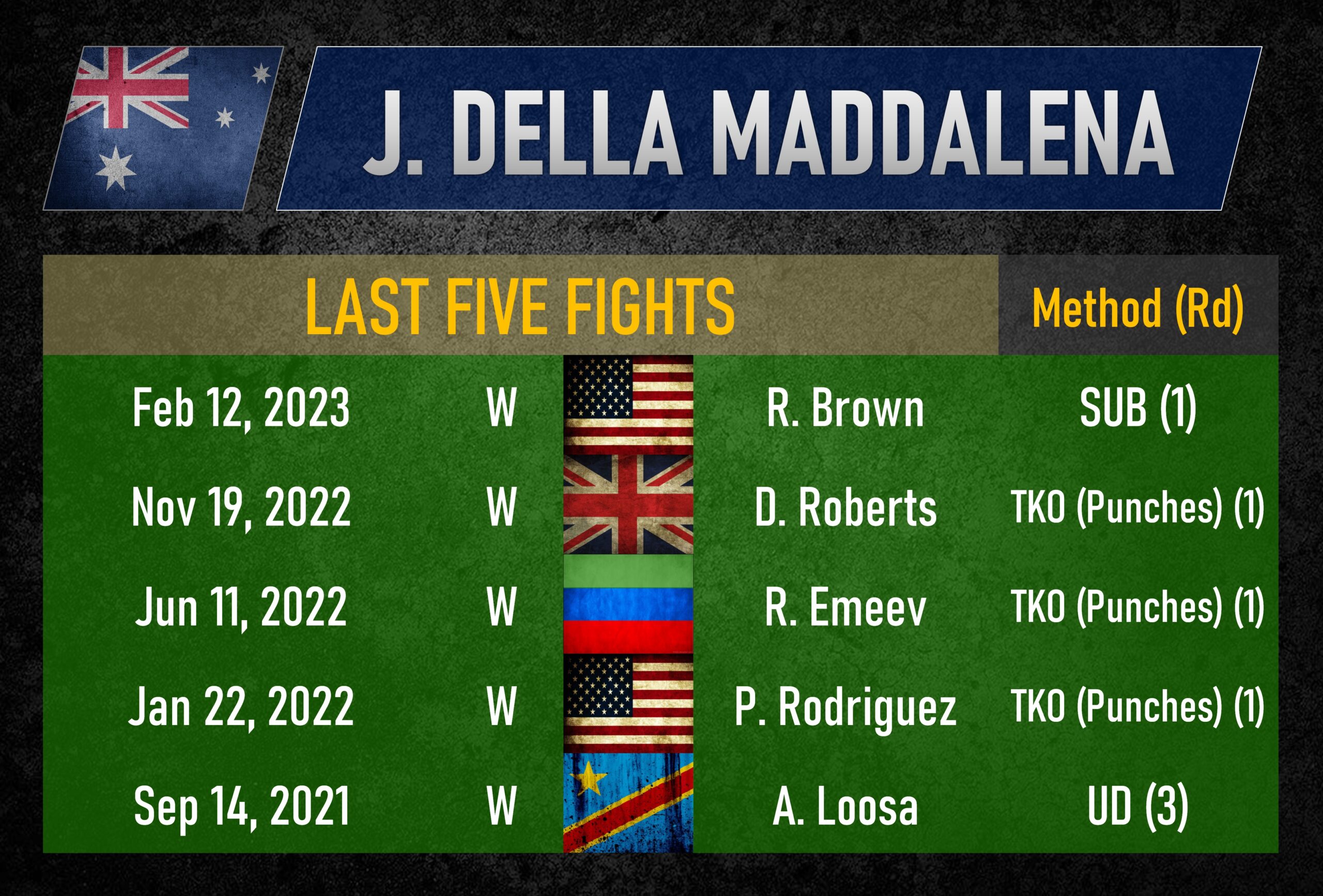 Jack Della Maddalena is a UFC Vegas 77 DFS pick.